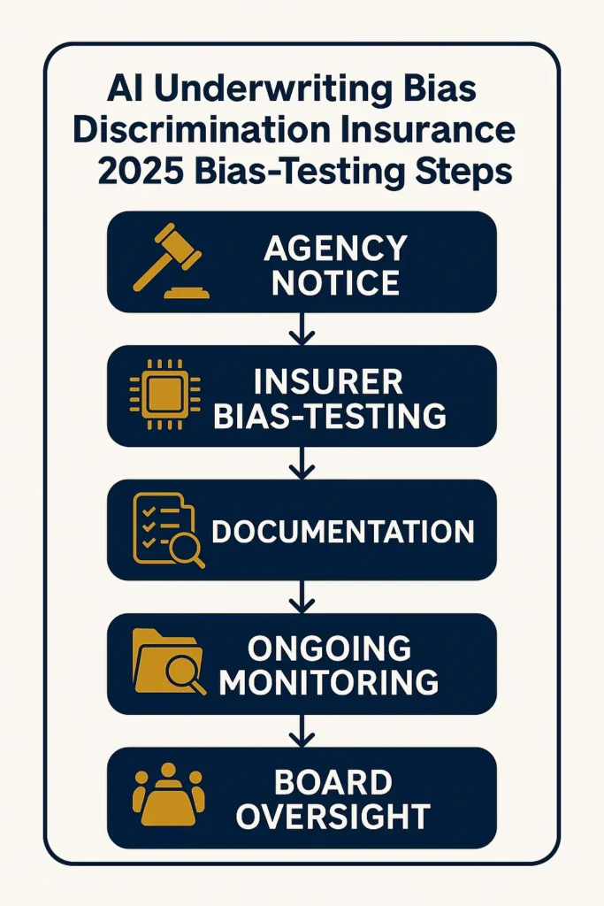 AI Underwriting Bias Discrimination Insurance 2025: Complete Regulatory Guide AI Underwriting Bias Discrimination Insurance 2025 step-by-step AI Underwriting Bias Discrimination Insurance 2025 federal-state testing workflow