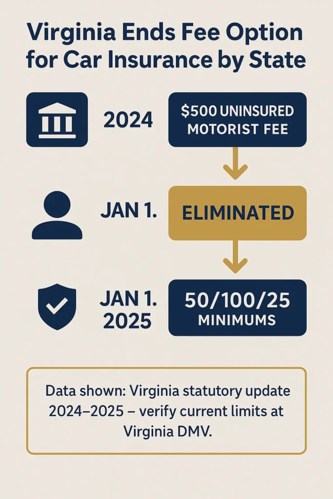 step-by-step flowchart of Virginia eliminating $500 uninsured motorist fee and introducing new minimums