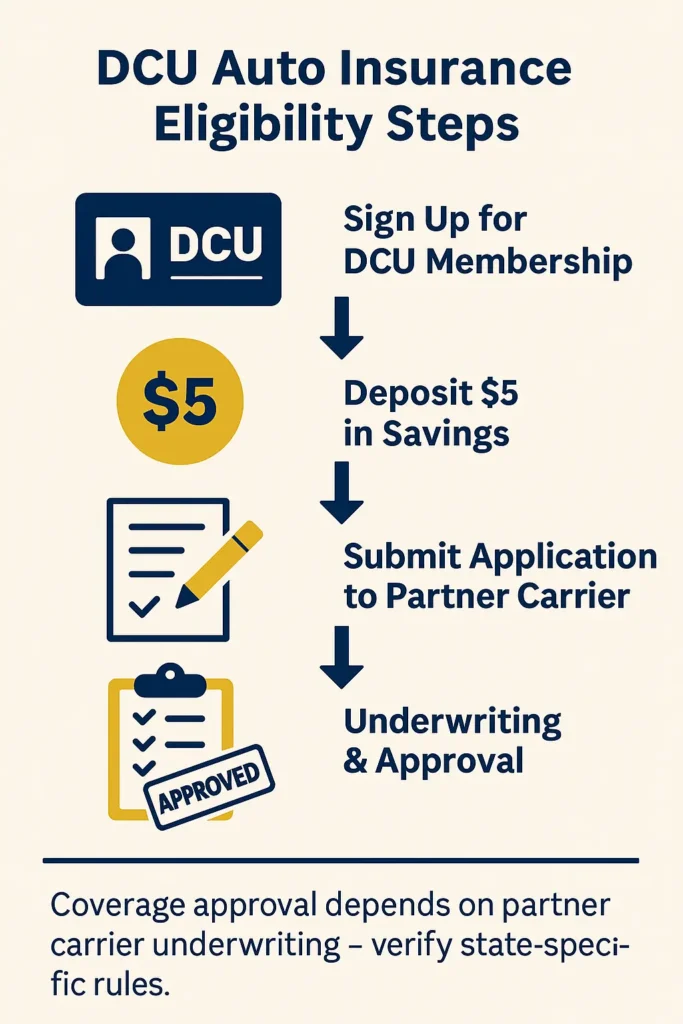 Essential Guide to DCU Auto Insurance 2025 dcu auto insurance step-by-step DCU auto insurance eligibility and approval workflow diagram