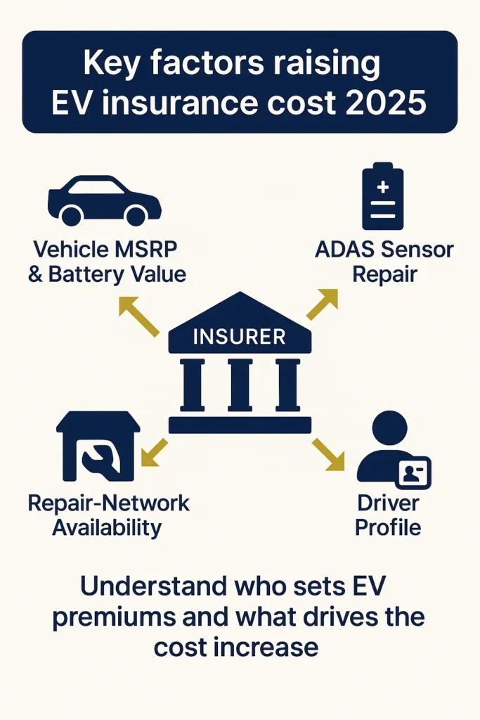 chart showing who influences EV insurance cost 2025 including driver profile, vehicle value, and ADAS repair needs