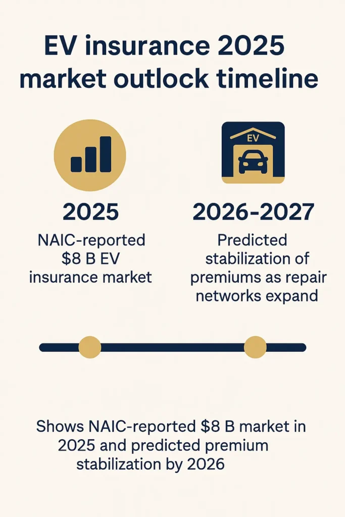timeline infographic of EV insurance market growth to 2025 and expected premium stabilization after 2026