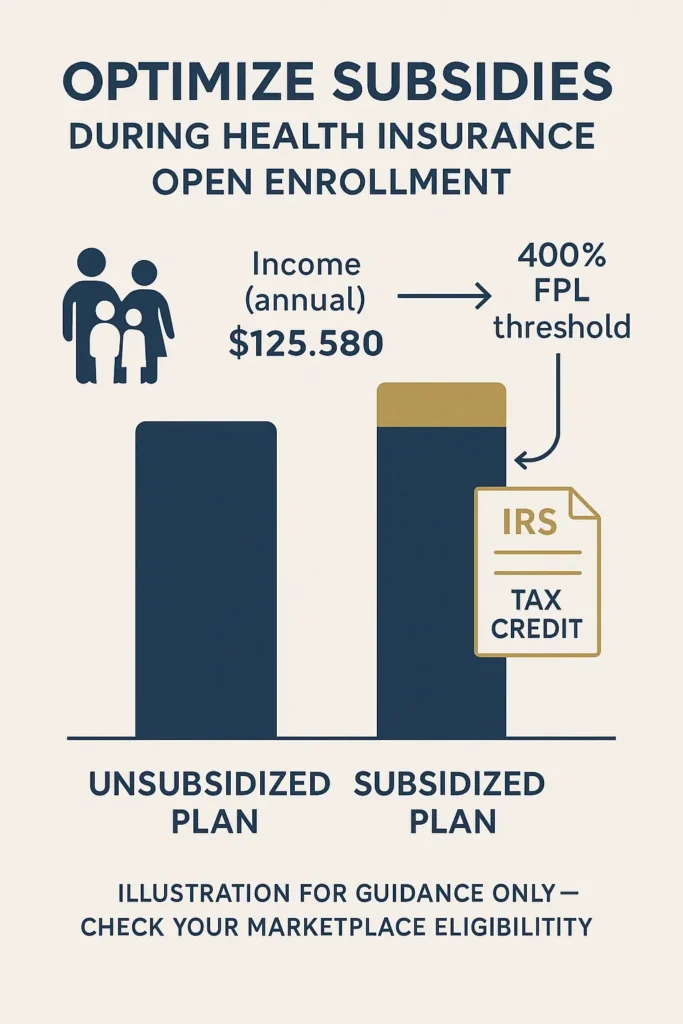 Health Insurance Open Enrollment Guide 2025 Health Insurance Open Enrollment diagram showing how families qualify for premium subsidies during Health Insurance Open Enrollment