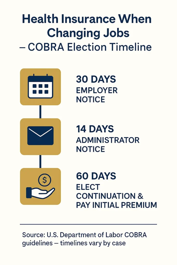 Health Insurance When Changing Jobs: Complete 2025 Guide health insurance when changing jobs timeline infographic showing continuation coverage election period and payment deadlines for health insurance when changing jobs