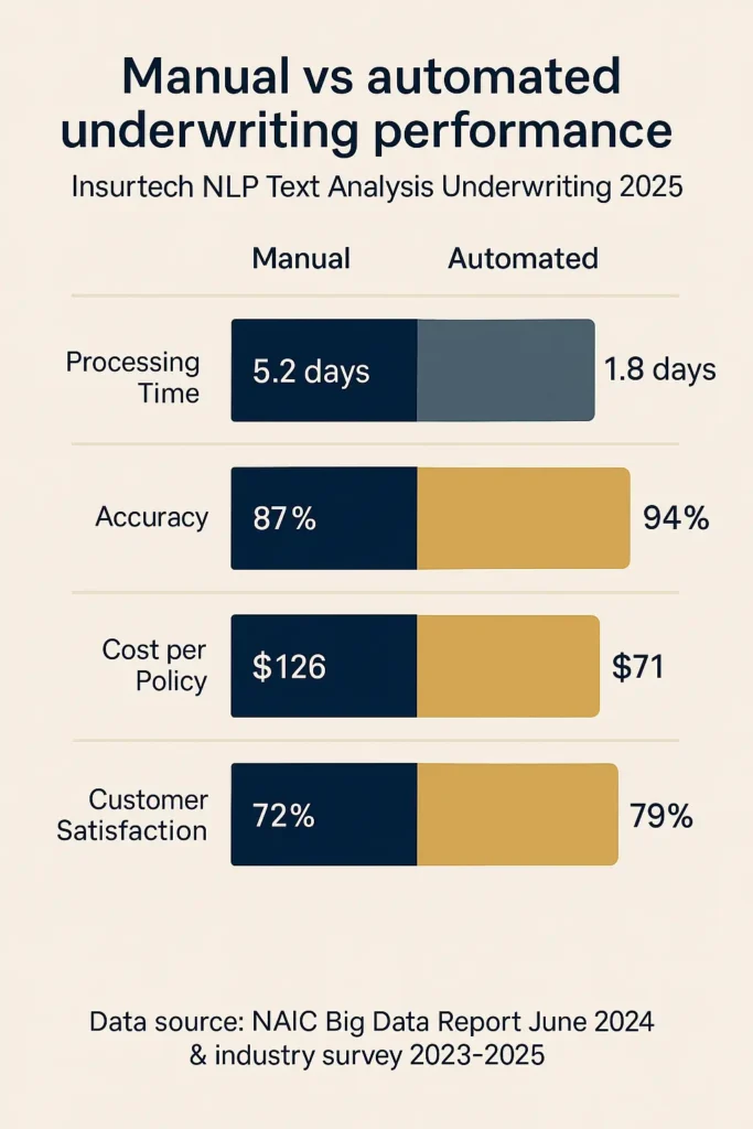 Insurtech NLP Text Analysis Underwriting 2025: Complete Guide insurtech nlp text analysis underwriting 2025 side-by-side chart of manual vs automated NLP underwriting performance metrics