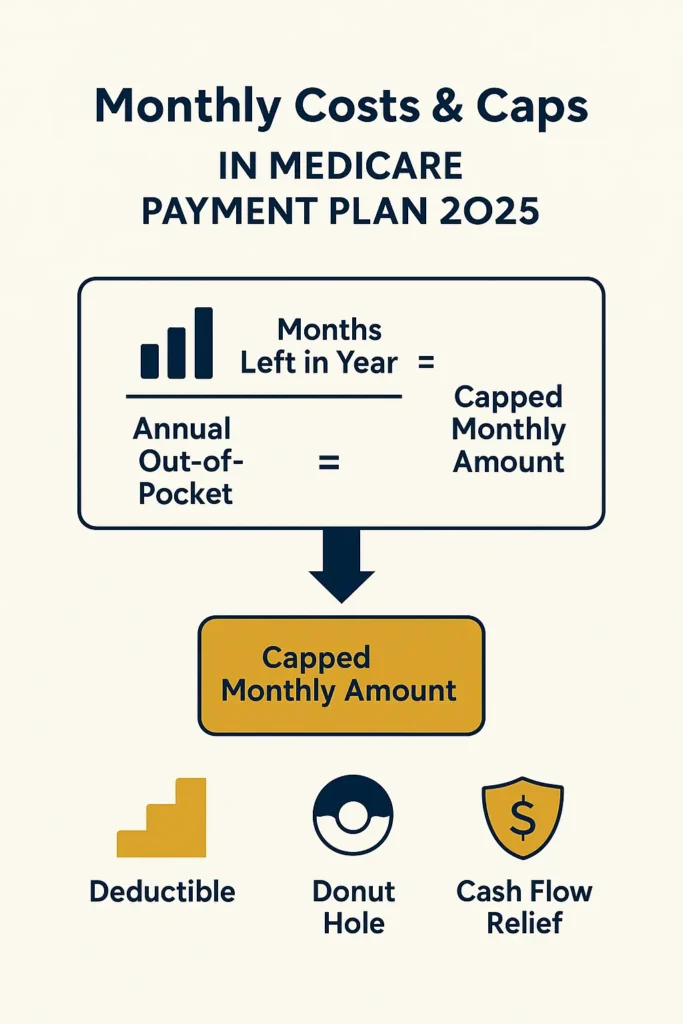 Medicare Payment Plan 2025 Medicare Payment Plan 2025 visual of monthly capped cost calculation for Medicare Payment Plan 2025