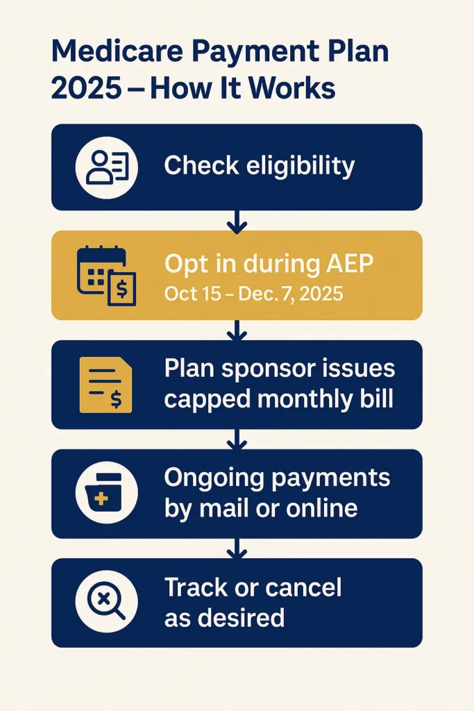 Medicare Payment Plan 2025 Medicare Payment Plan 2025 step-by-step Medicare Payment Plan 2025 monthly capped billing workflow diagram